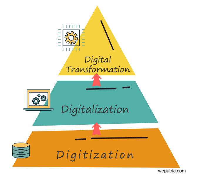 من الرقمنة Digitization و Digitalization إلى التحول الرقمي الكامل Digital Transformation